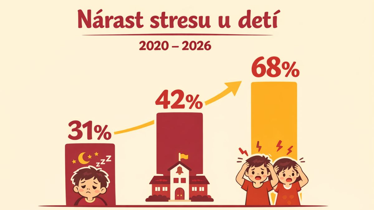 Štatistiky stresu u detí