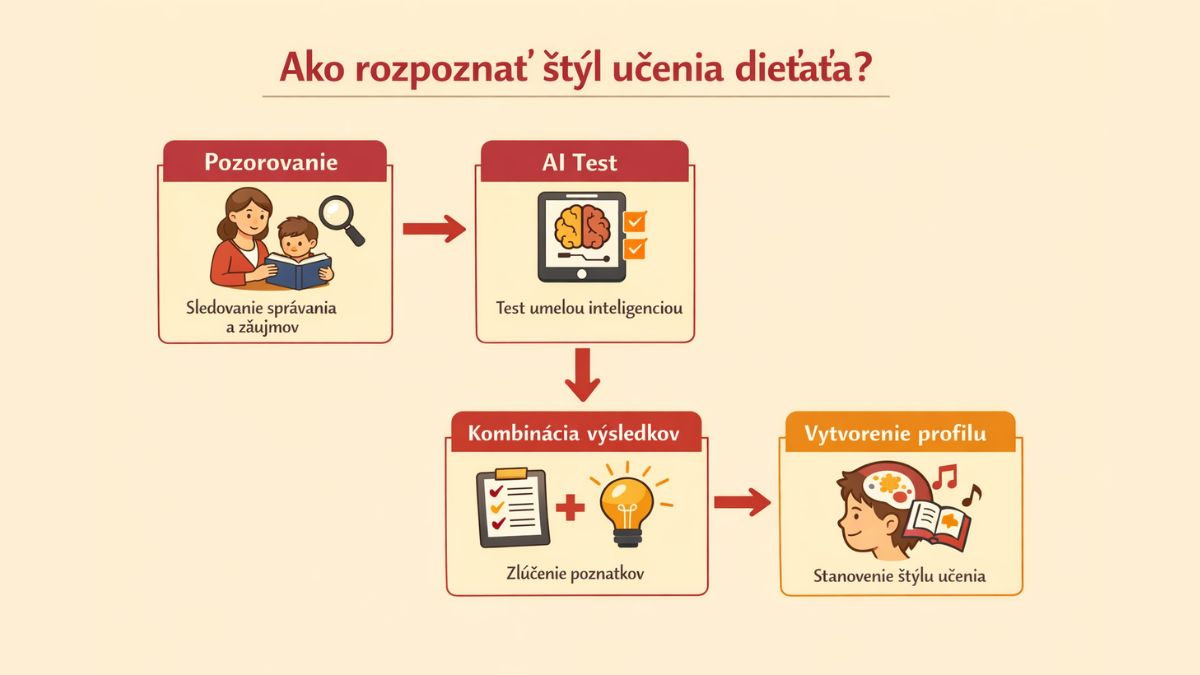Ako zistiť štýl učenia