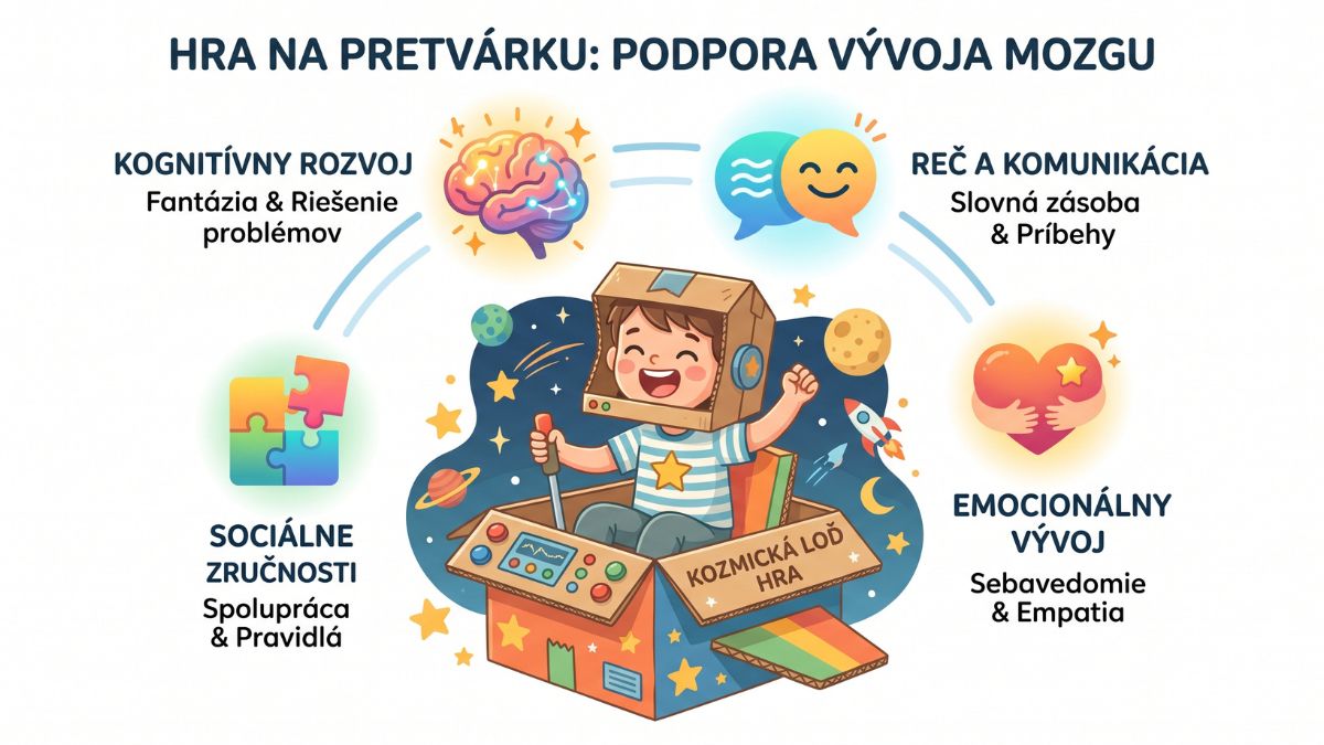 Ilustrácia rozvoja dieťaťa cez symbolickú hru – mozog, jazyk, emócie, kreativita