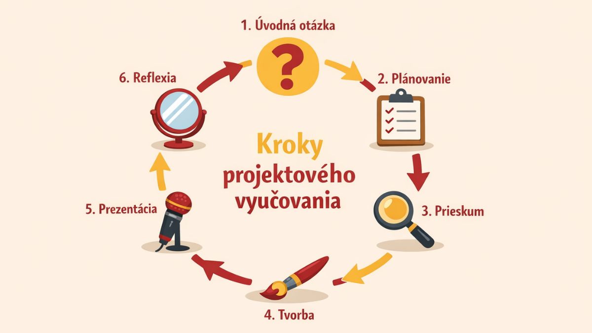 6 fáz projektového vzdelávania – prehľadný diagram