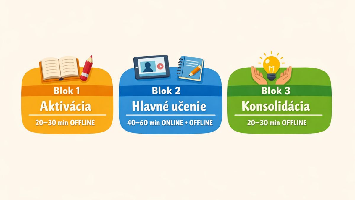 Infografika 3-blokového modelu hybridného vzdelávacieho dňa 
    pre deti